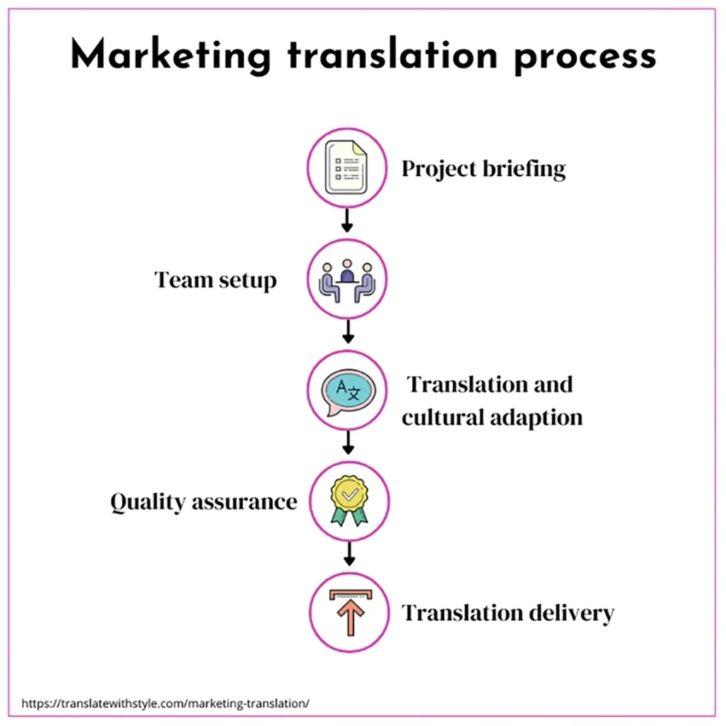 Marketing translation process of Translate With Style