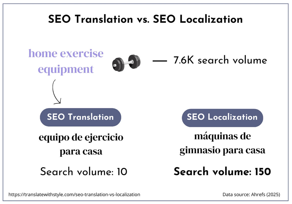 Comparison of SEO translation and SEO localization